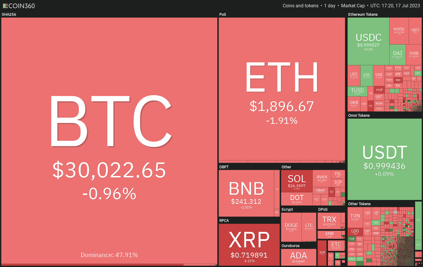 Price analysis 7/17: SPX, DXY, BTC, ETH, XRP, BNB, SOL, ADA, DOGE, MATIC | Crypto Breaking News