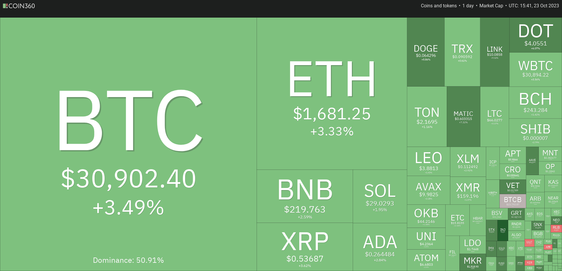 Price analysis 10/23: SPX, DXY, BTC, ETH, BNB, XRP, SOL, ADA, DOGE, TON | Crypto Breaking News