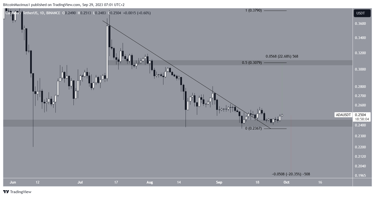 La configuration des prix haussière de Cardano (ADA) initiera-t-elle une inversion ? - La Crypto Monnaie