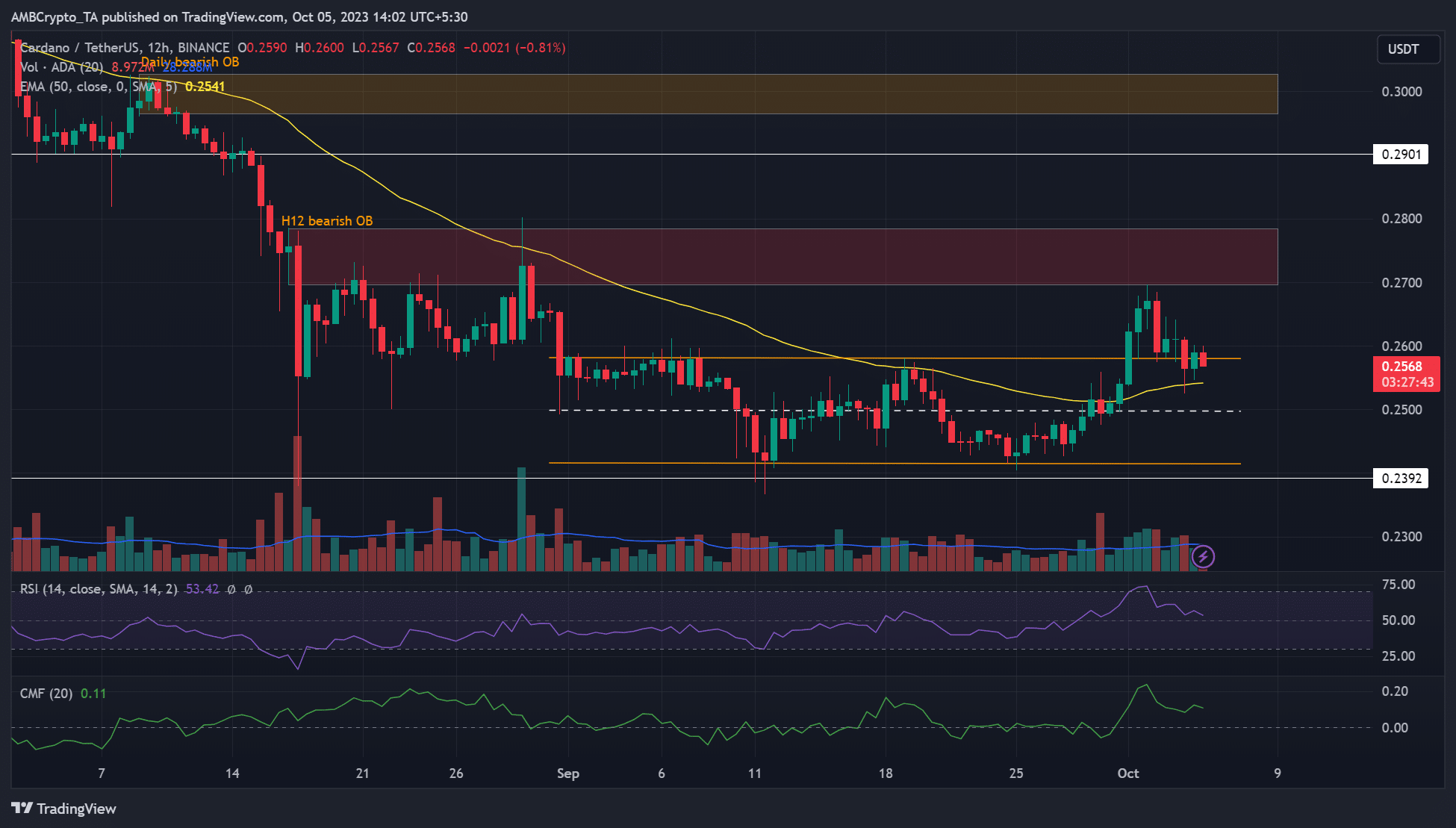 Cardano : acheteurs et vendeurs s'affrontent pour 0,26 $ - La Crypto Monnaie