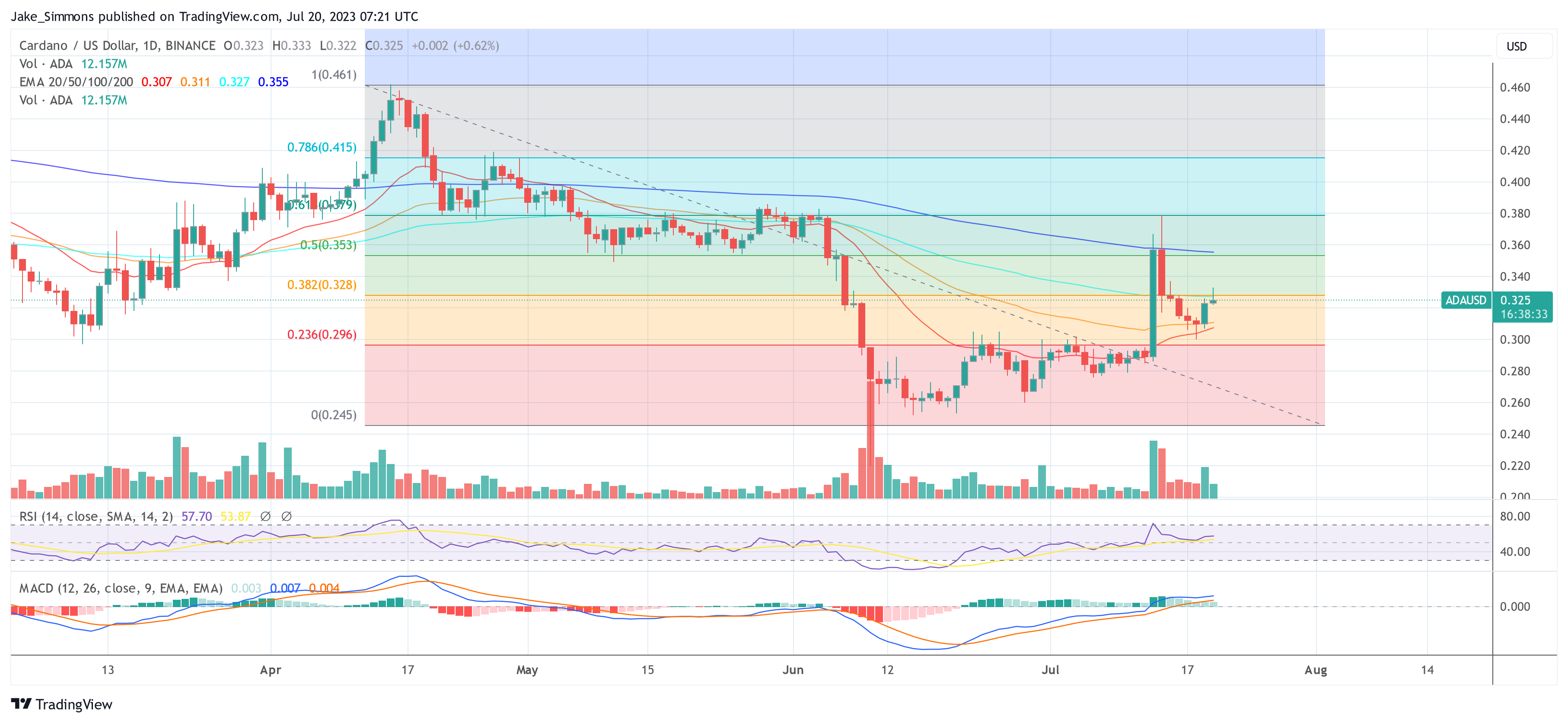 Cardano (ADA) Price Action Points To Potential Trend Reversal | Crypto Breaking News