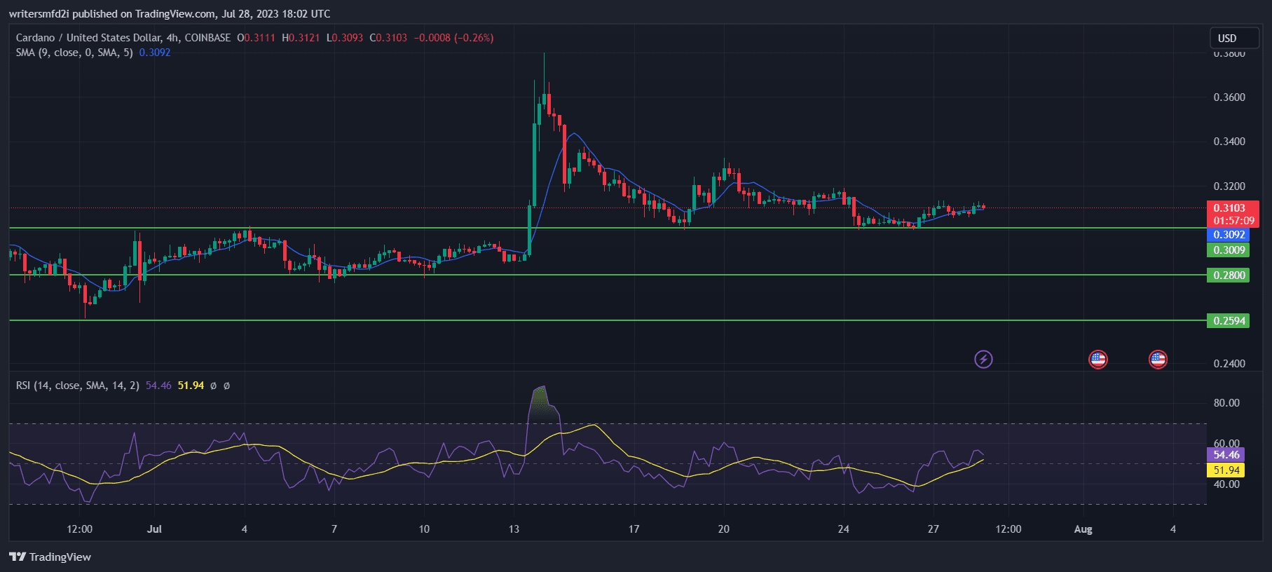 Prédiction du prix de Cardano alors que la réduction de moitié du Bitcoin approche... ADA à 1 $ ? - La Crypto Monnaie