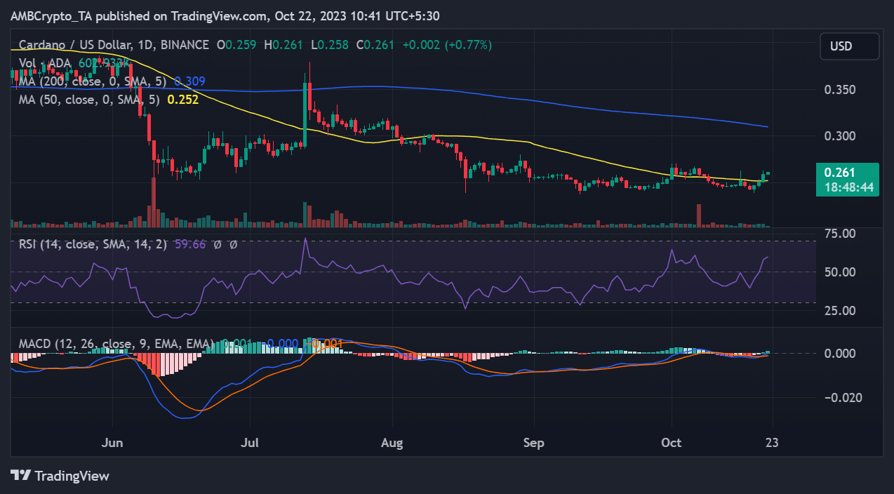 Cardano : des tendances haussières, de la dynamique des volumes et des paris haussiers - La Crypto Monnaie