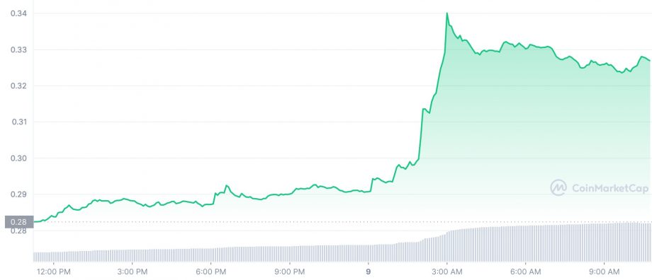 Ce sont les meilleurs altcoins du jour - La Crypto Monnaie