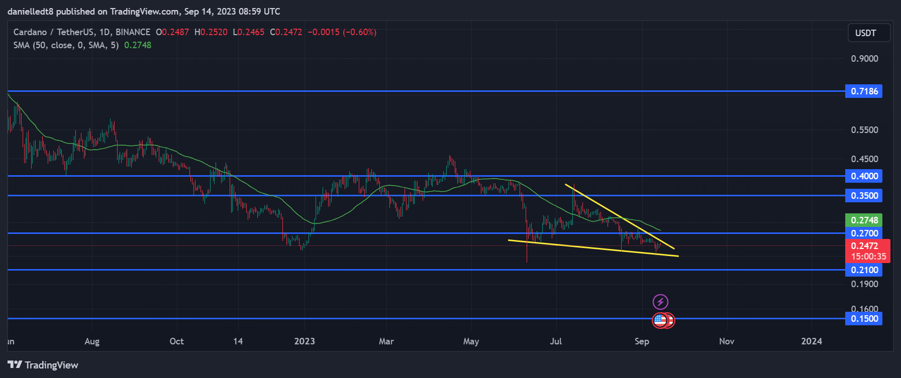 L'ADA pourrait atteindre 0,40 $ avec l'émergence d'une tendance haussière - La Crypto Monnaie