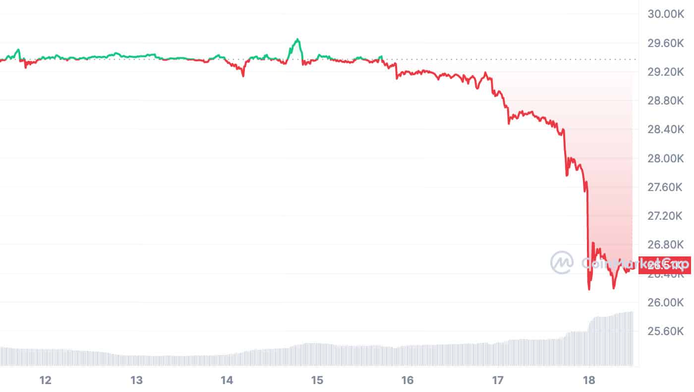Les cours de crypto se bloquent massivement - Cela pourrait-il empirer ? - Coincierge.de - La Crypto Monnaie