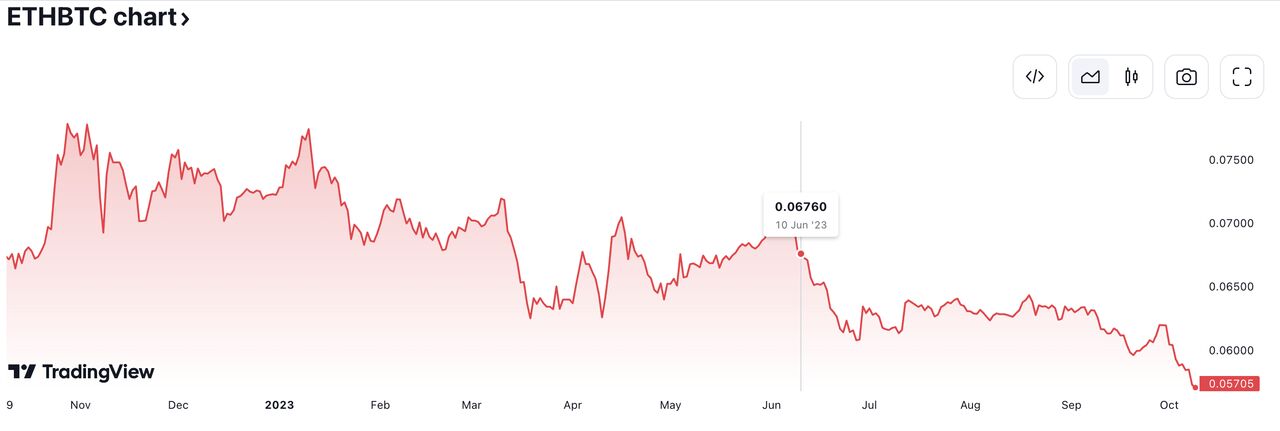 3 raisons pour lesquelles Bitcoin est beaucoup plus fort que les altcoins sur le marché baissier - La Crypto Monnaie