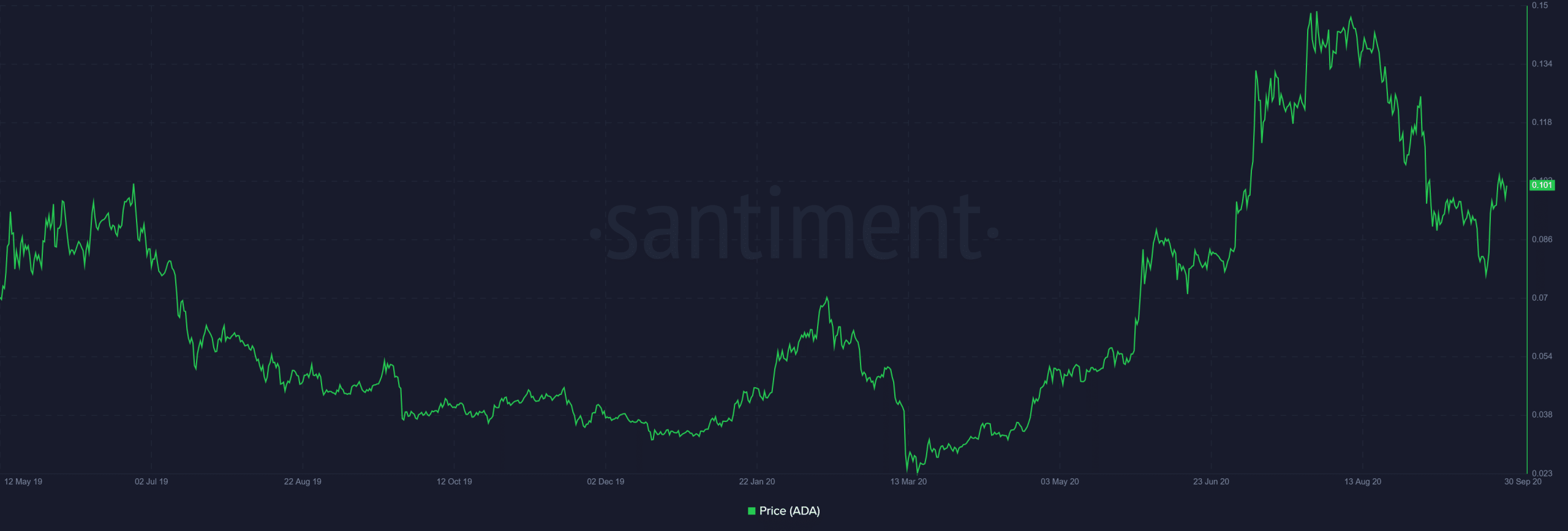 Cardano est-il de retour sur le chemin qu’il a emprunté en 2019 ? - La Crypto Monnaie