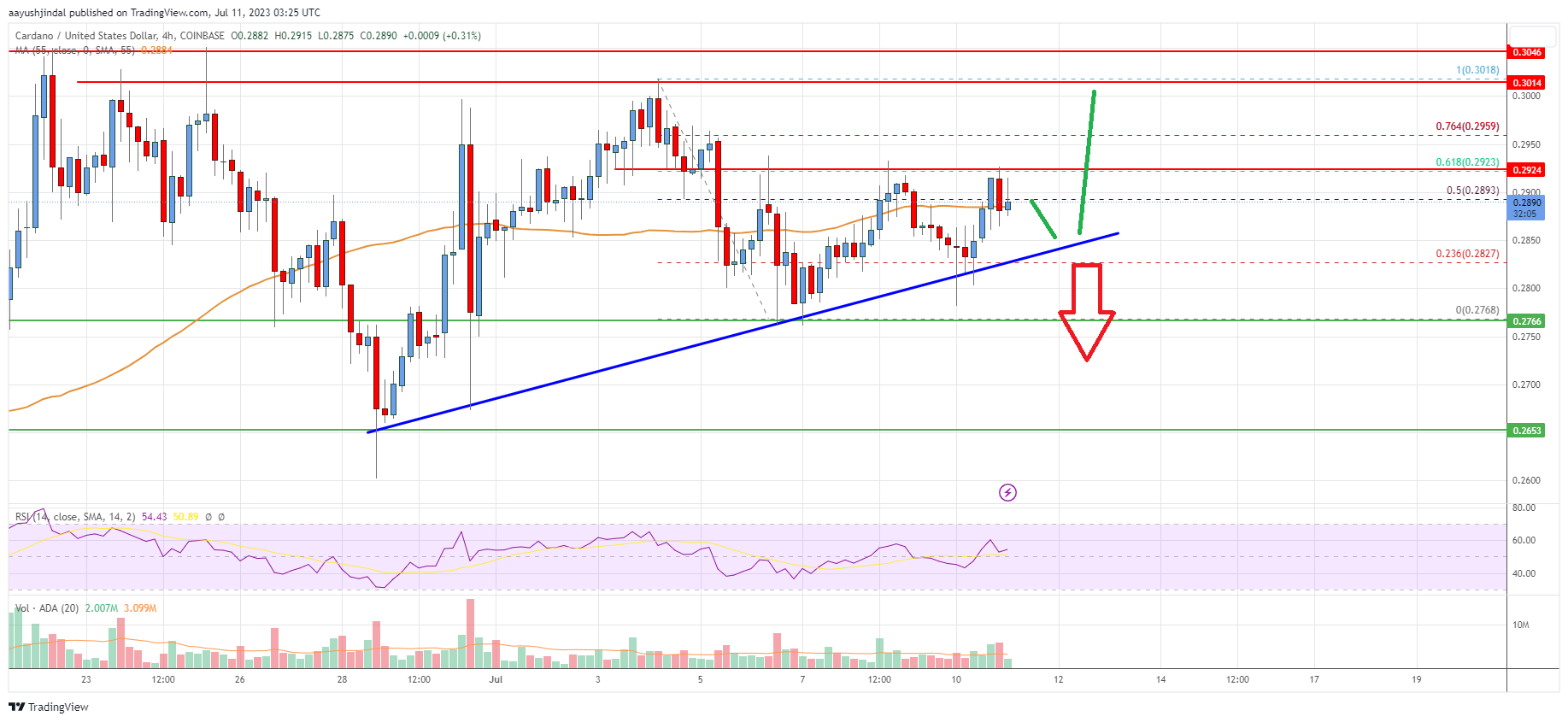 Cardano (ADA) Price Analysis: Is the Recovery Just Getting Started? | Live Bitcoin News