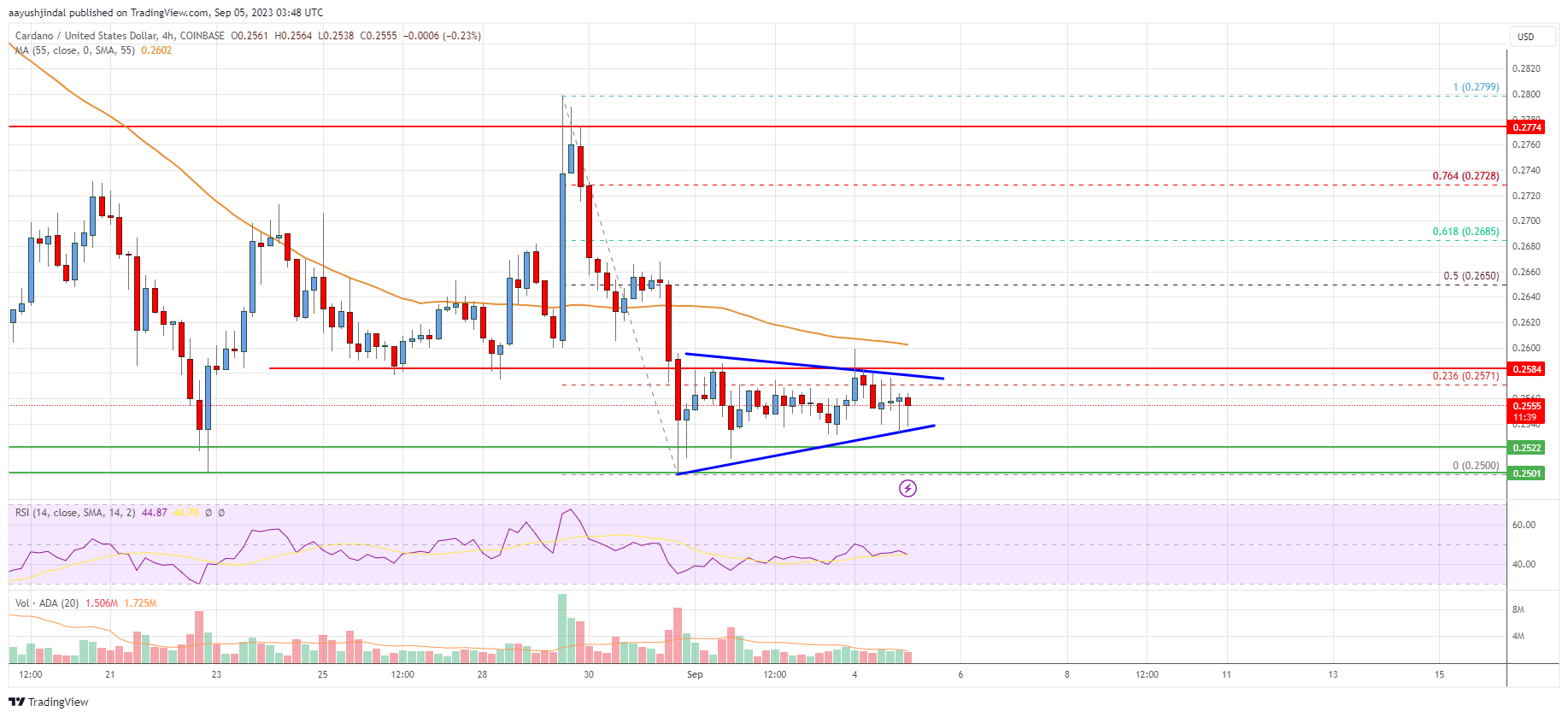 Cardano (ADA) Price Analysis: Bulls Struggle To Protect $0.25 | Live Bitcoin News