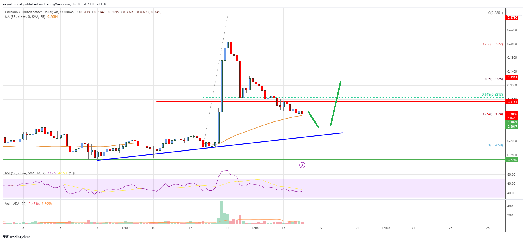 Cardano (ADA) Price Analysis: Key Uptrend Support Nearby At $0.30 | Live Bitcoin News