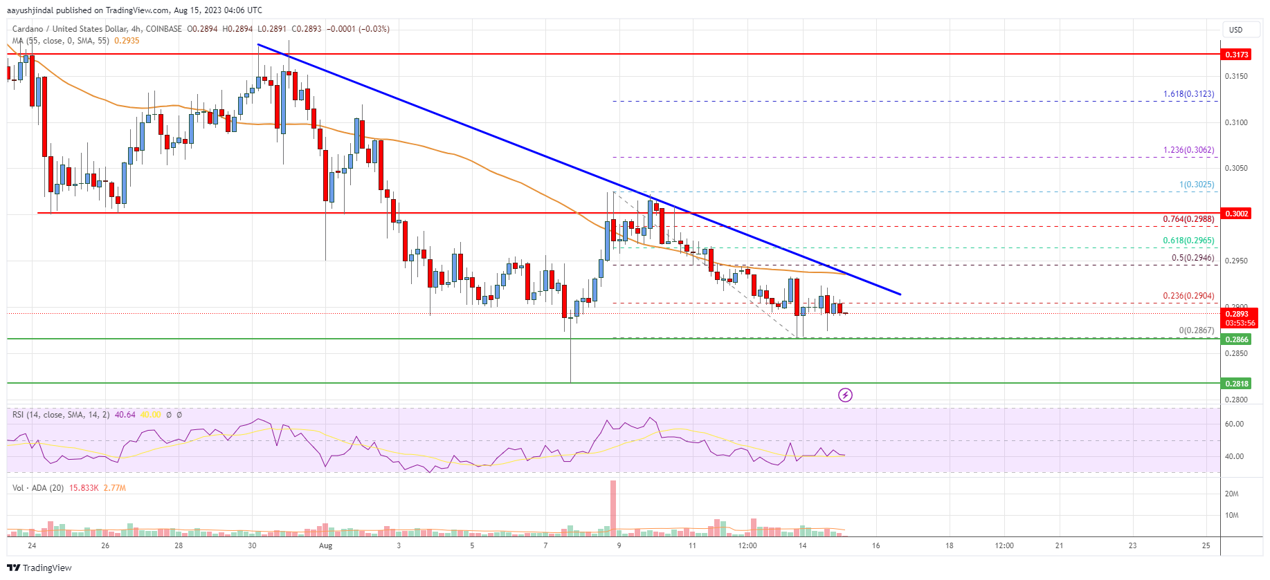 Cardano (ADA) Price Analysis: Bears In Active Below $0.30 | Live Bitcoin News