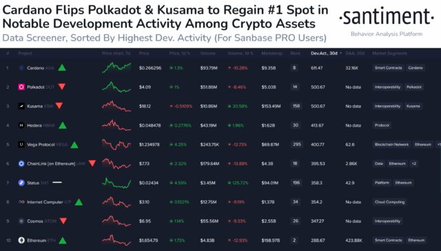 Charles Hoskinson’s Cardano Remains King Of Development, Data Shows | Bitcoinist.com