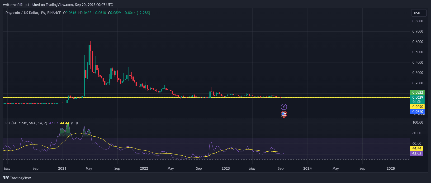 DOGE peut-il atteindre 1 $ ? - La Crypto Monnaie