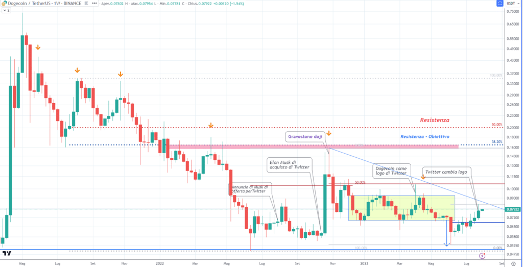 Dogecoin : Tombe de la résistance à 0,080 $ - La Crypto Monnaie