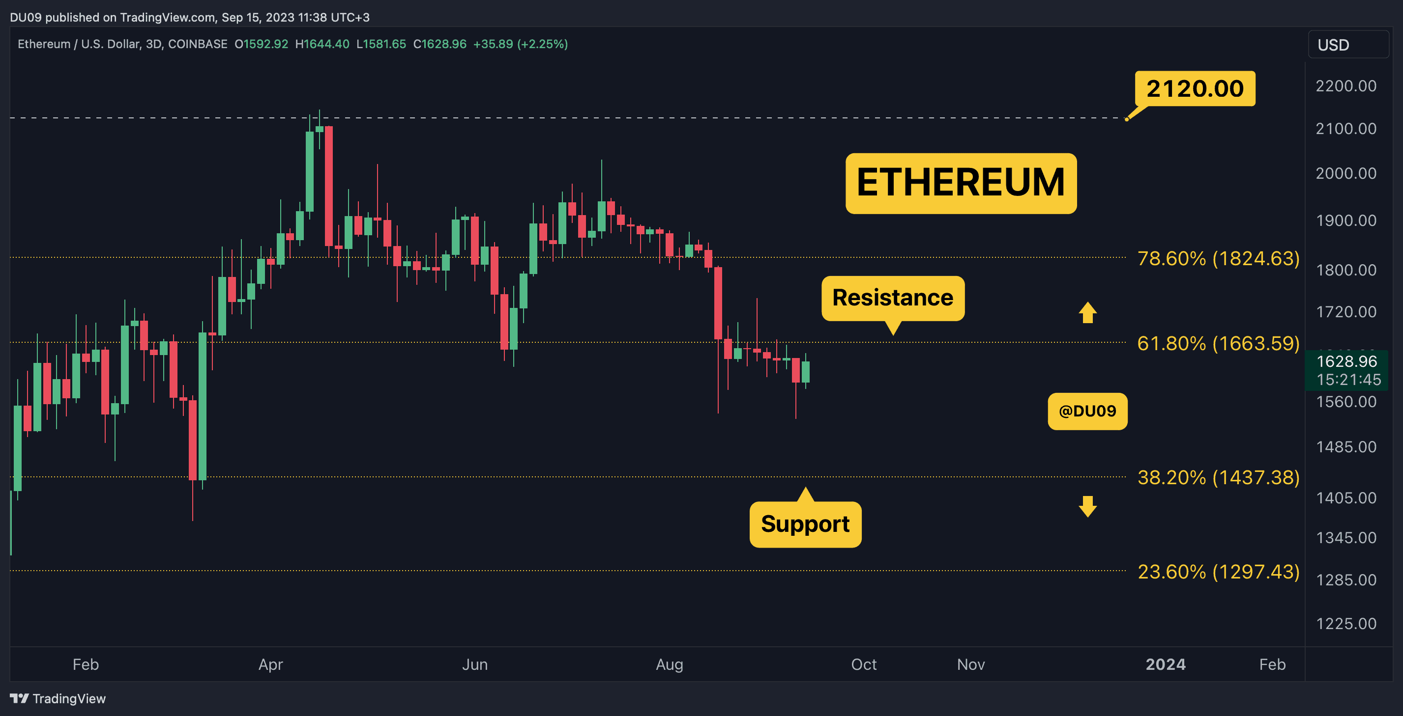Analyse des prix des crypto-monnaies le 15 septembre : ETH, XRP, ADA, SOL et BNB - La Crypto Monnaie