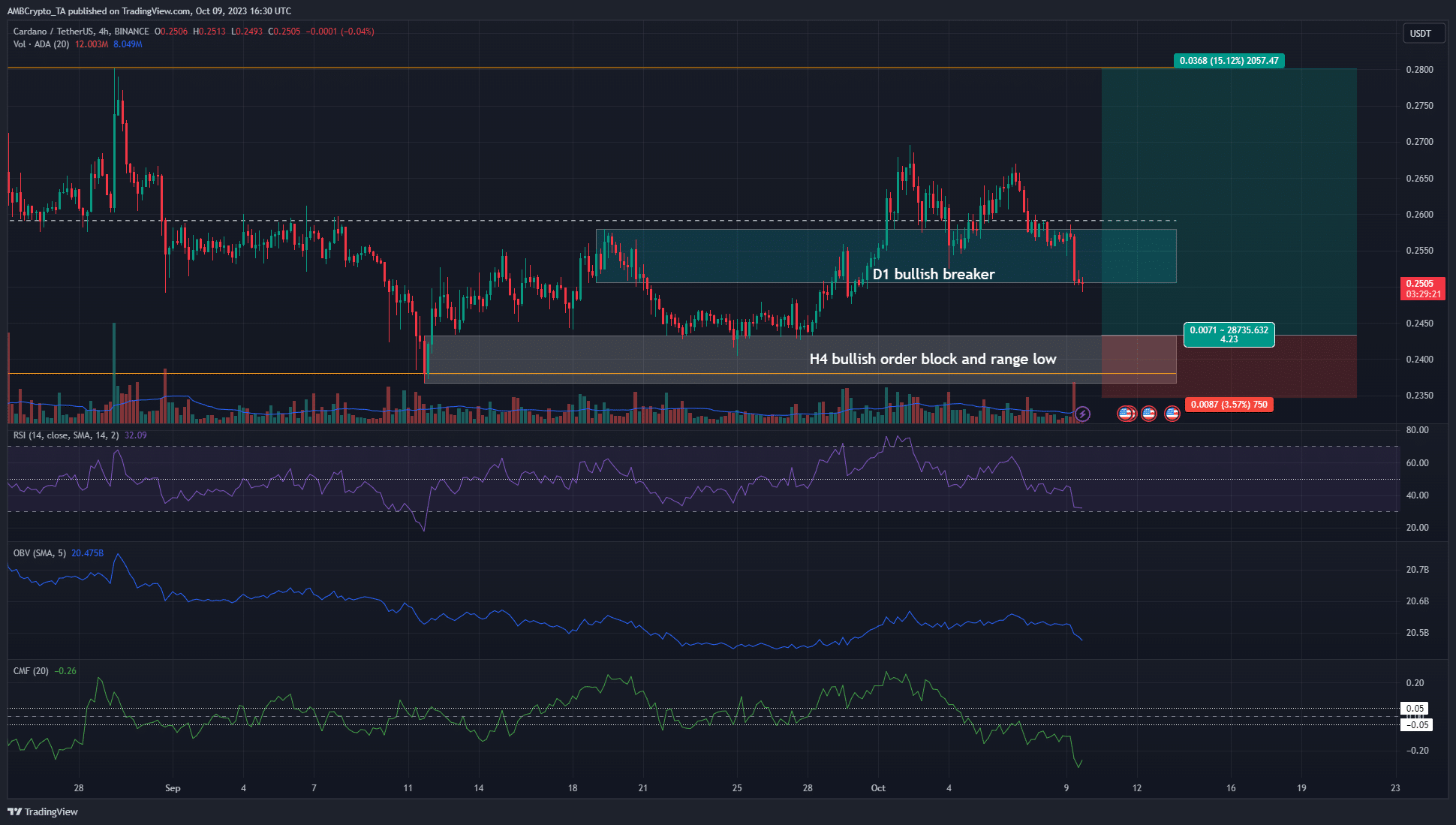 Les taureaux ADA ne parviennent pas à défendre un support clé ; les traders peuvent se préparer à ce scénario - La Crypto Monnaie