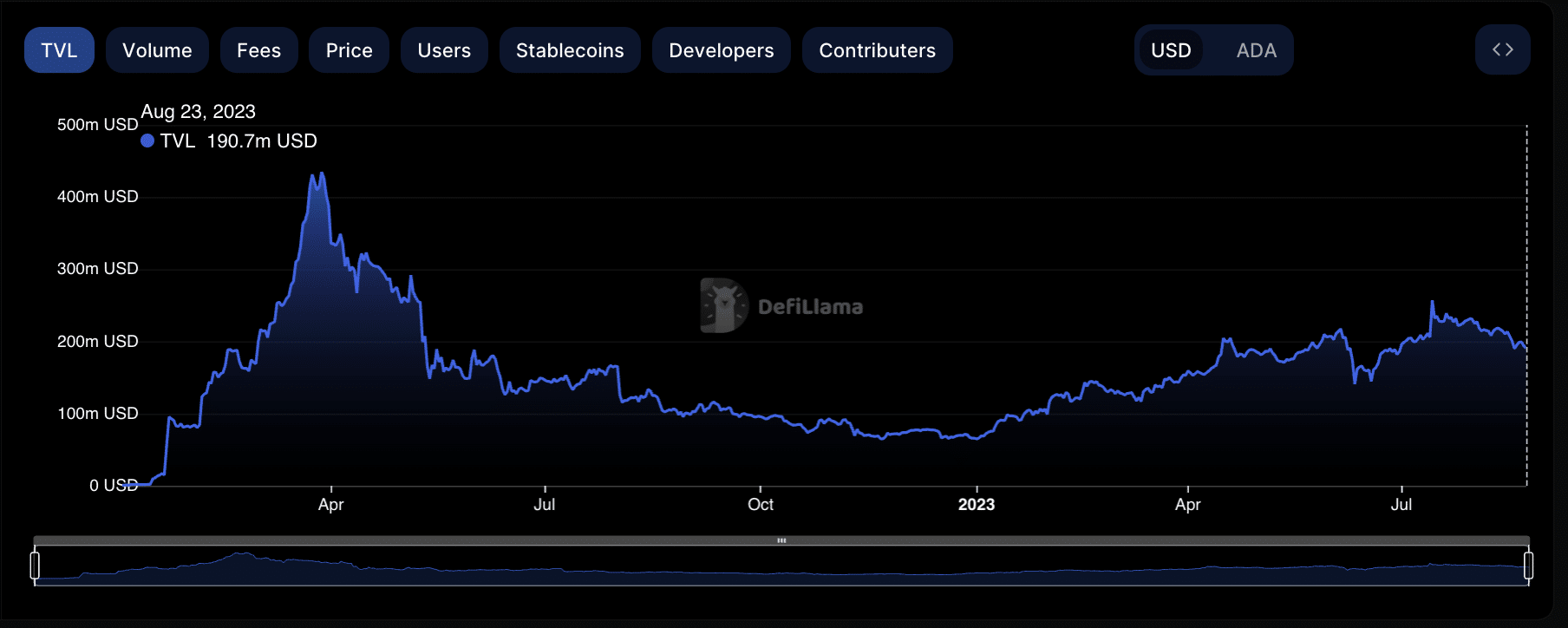 Évaluation de l'ascension et de la chute de Cardano - La Crypto Monnaie