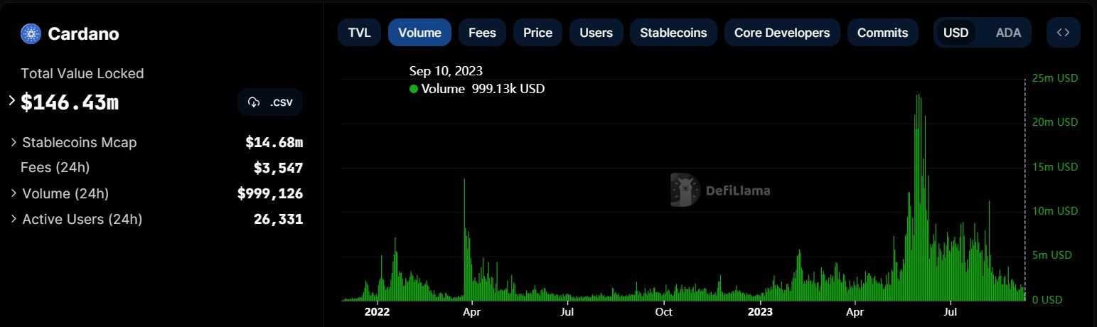 Le prix de Cardano ADA atteint son plus bas niveau annuel au milieu de la crise de DeFi et des problèmes de classification SEC - La Crypto Monnaie