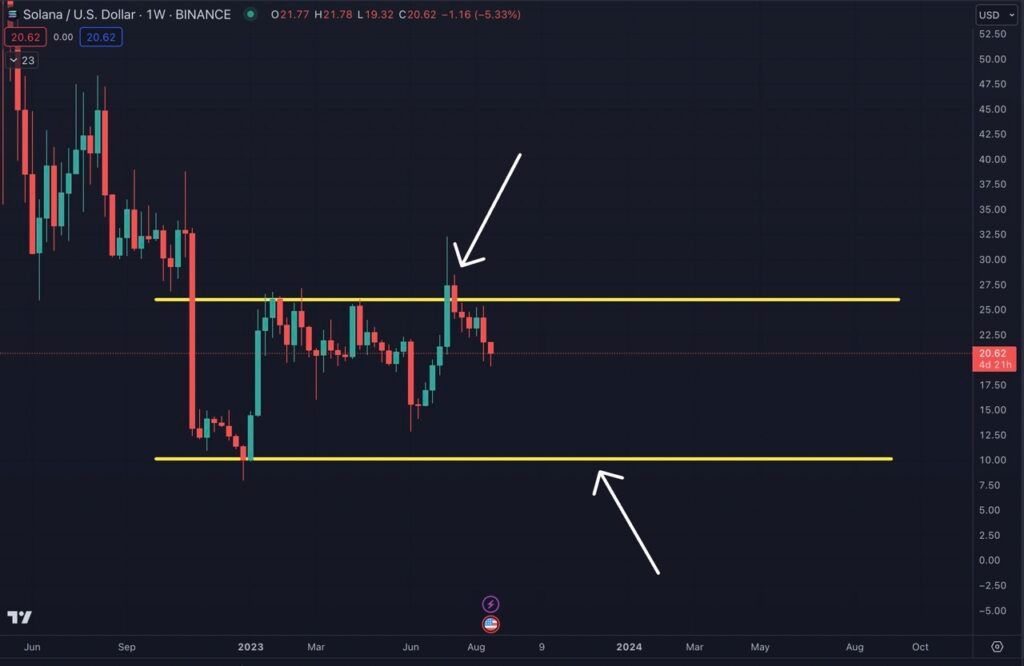 "Solana reflétera l'action des prix de Cardano" » Mise à jour de la pièce - La Crypto Monnaie