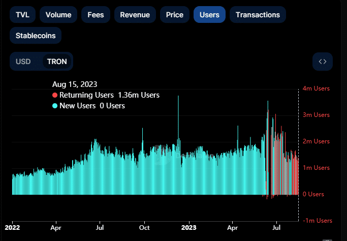 Tron connaît une croissance impressionnante de TVL ; est la capitulation sur les cartes pour TRX? - La Crypto Monnaie