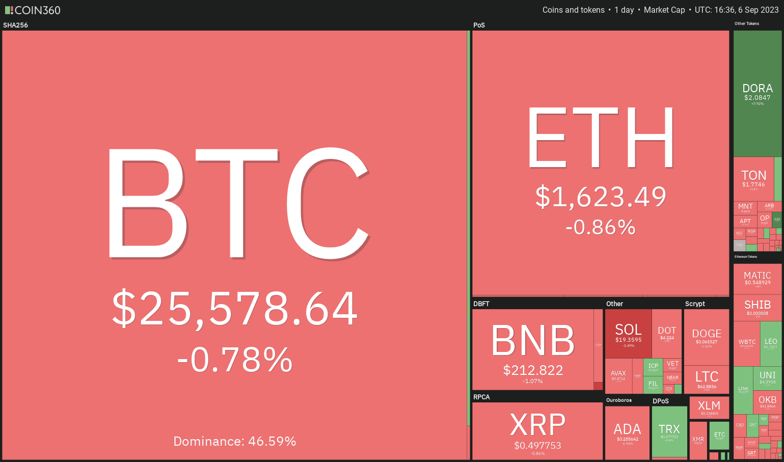 Price analysis 9/6: BTC, ETH, BNB, XRP, ADA, DOGE, SOL, TON, DOT, MATIC | Crypto Breaking News