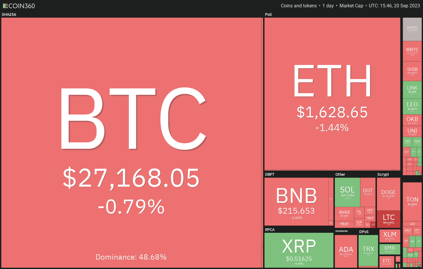 Price analysis 9/20: BTC, ETH, BNB, XRP, ADA, DOGE, SOL, TON, DOT, MATIC | Crypto Breaking News