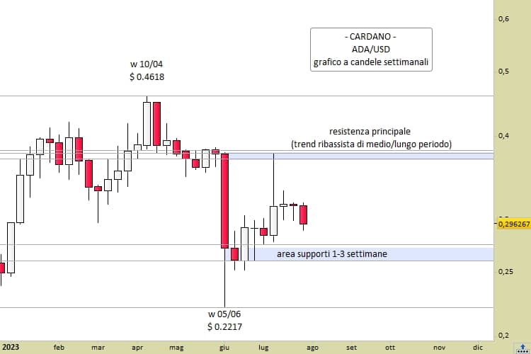 Analyse des prix Cardano | Objectif d'août jusqu'à 0,3515 $ - La Crypto Monnaie
