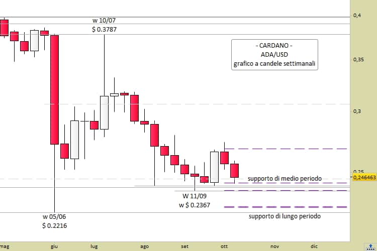 Analyse Cardano | Prévisions de prix ADA ? Près d’un tournant ! - La Crypto Monnaie