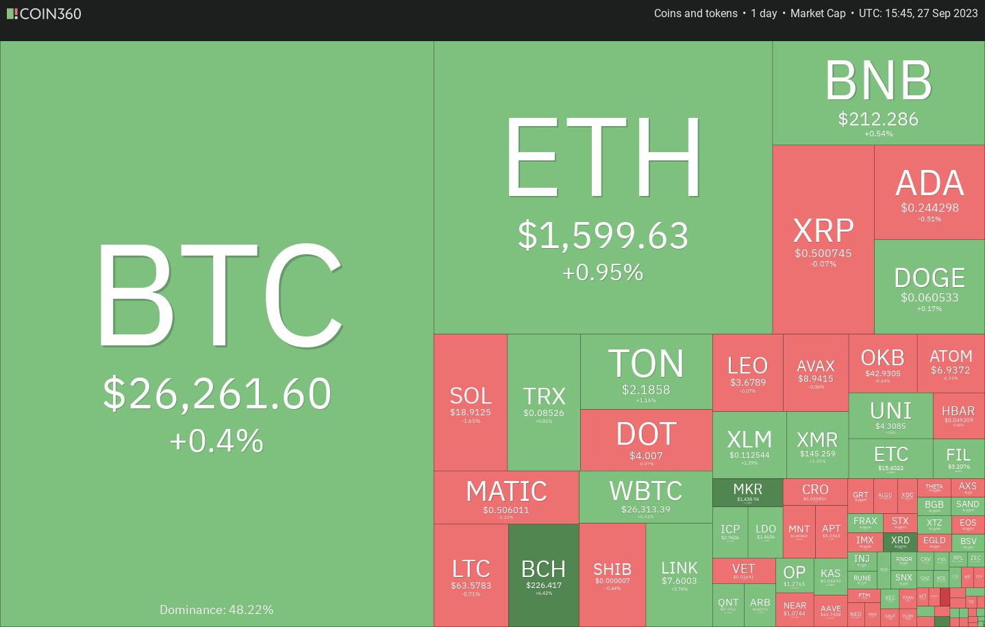 Price analysis 9/27: BTC, ETH, BNB, XRP, ADA, DOGE, SOL, TON, DOT, MATIC | Crypto Breaking News