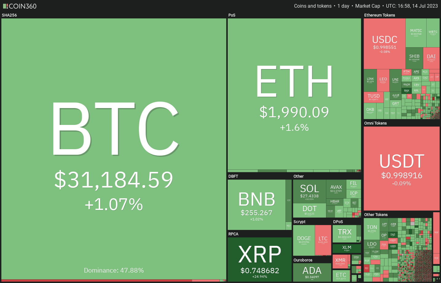 Price analysis 7/14: BTC, ETH, BNB, XRP, ADA, SOL, DOGE, LTC, MATIC, DOT | Crypto Breaking News