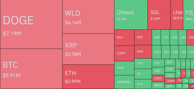 Les liquidations de Dogecoin dominent le marché alors que DOGE continue sa poussée vers le haut - La Crypto Monnaie