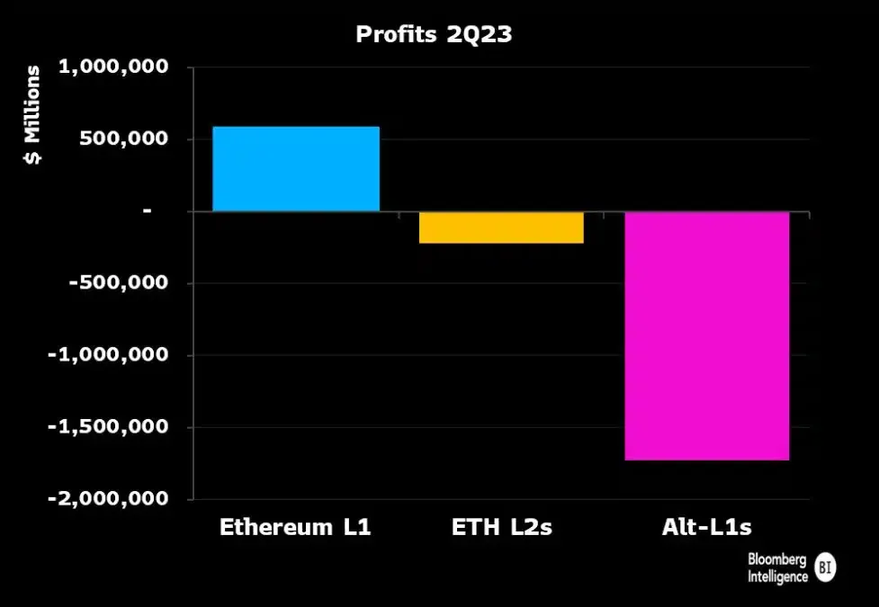Les concurrents d'Ethereum sont condamnés, déclare l'analyste de Bloomberg - La Crypto Monnaie