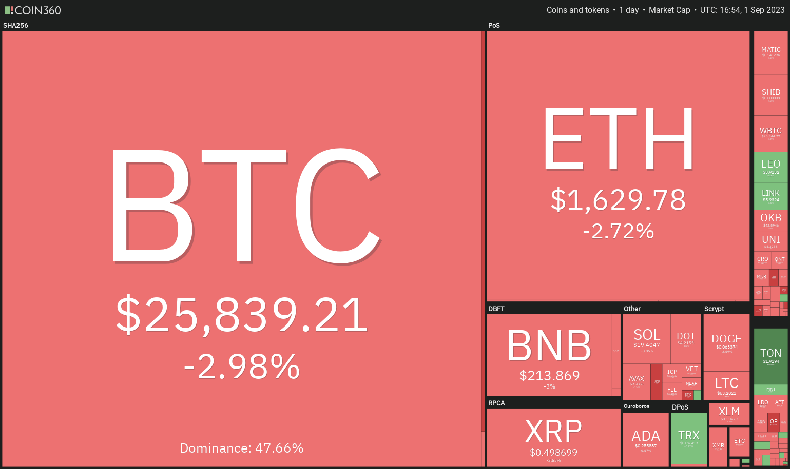 Price analysis 9/1: BTC, ETH, BNB, XRP, ADA, DOGE, SOL, TON, DOT, MATIC | Crypto Breaking News