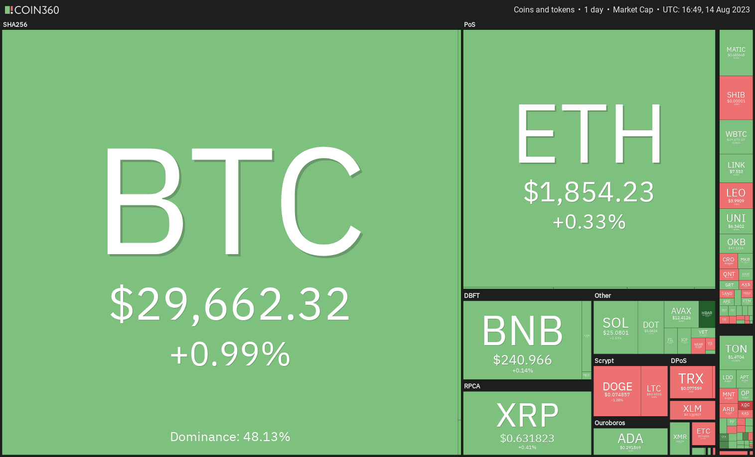 Price analysis 8/14: SPX, DXY, BTC, ETH, BNB, XRP, ADA, DOGE, SOL, MATIC | Crypto Breaking News