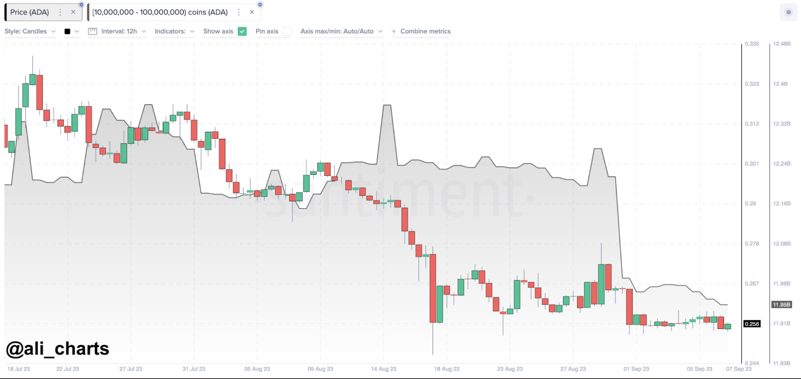 Des nuages baissiers planent sur le Cardano ; Le prix ADA perdra-t-il son support pivot à 0,25 $ ? - La Crypto Monnaie