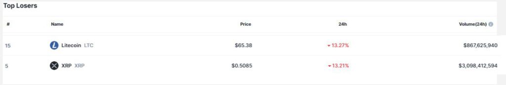 XRP et LTC sont devenus les meilleurs perdants, en baisse de 17 % - La Crypto Monnaie