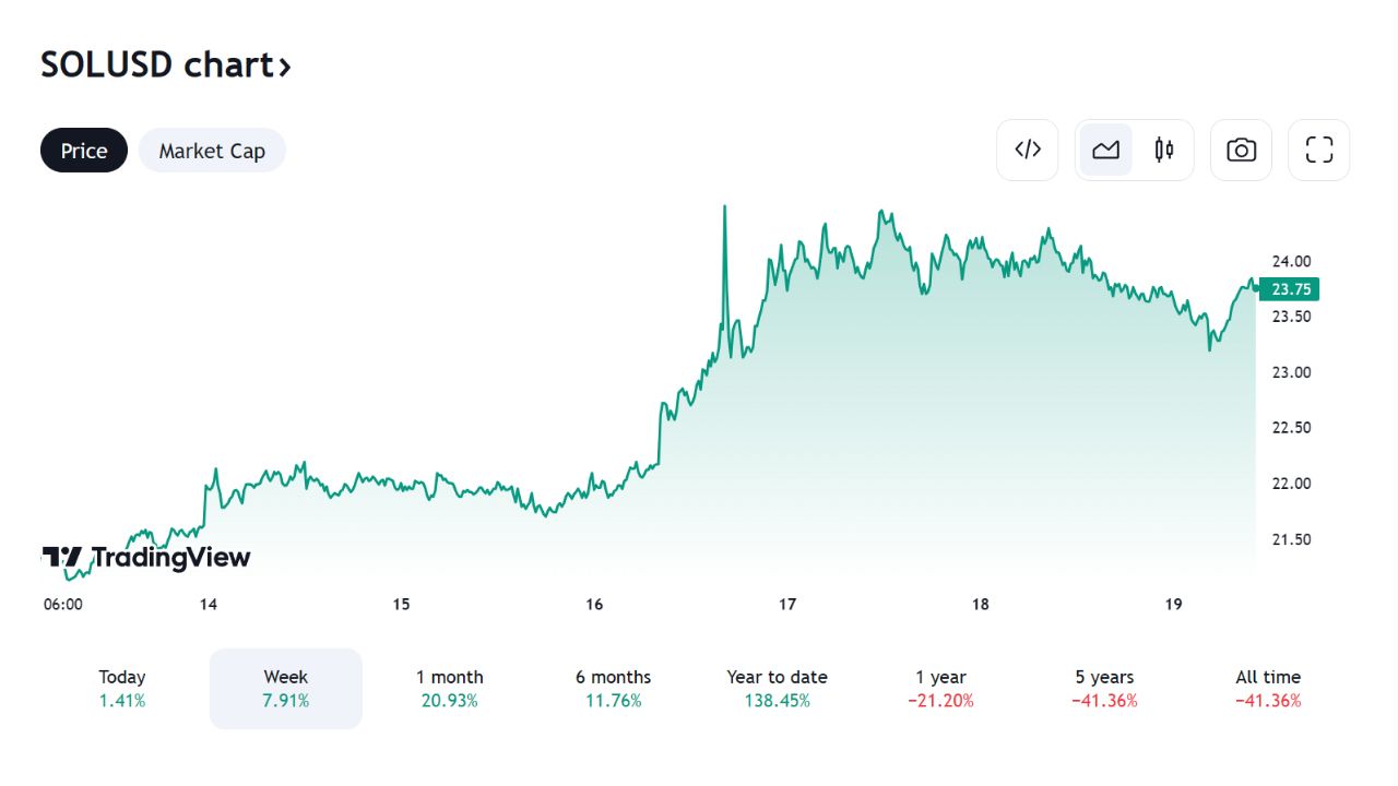 À quoi s'attendre du Litecoin (LTC), Solana (SOL), Cardano (ADA) ? - La Crypto Monnaie