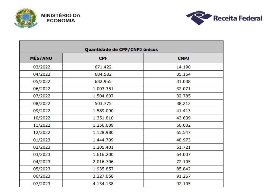 Le nombre de Brésiliens déclarant des crypto-monnaies bat un nouveau record, révèle le Service fédéral des impôts - La Crypto Monnaie
