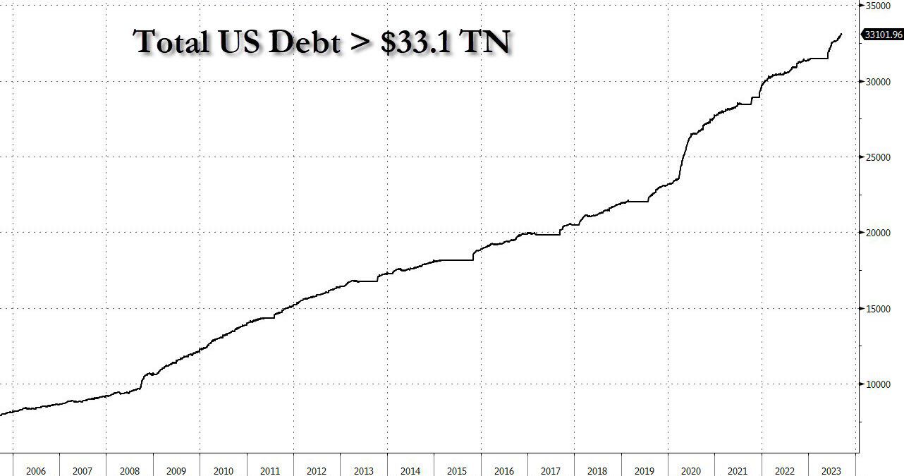 La dette nationale aux États-Unis augmente de plus de 14 milliards de dollars par jour - La Crypto Monnaie
