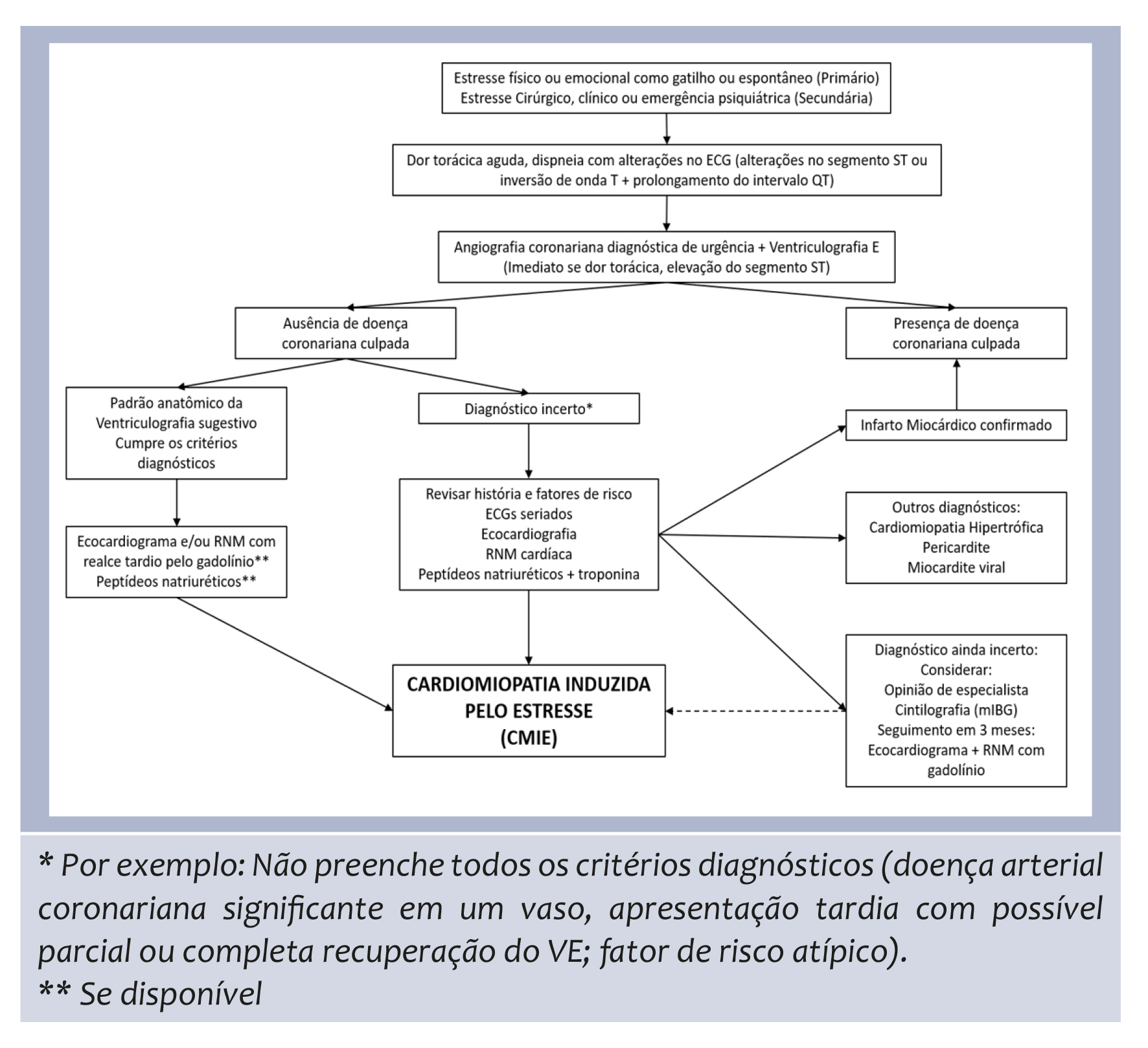 CardioAula - Médico escrevendo coração de ECG