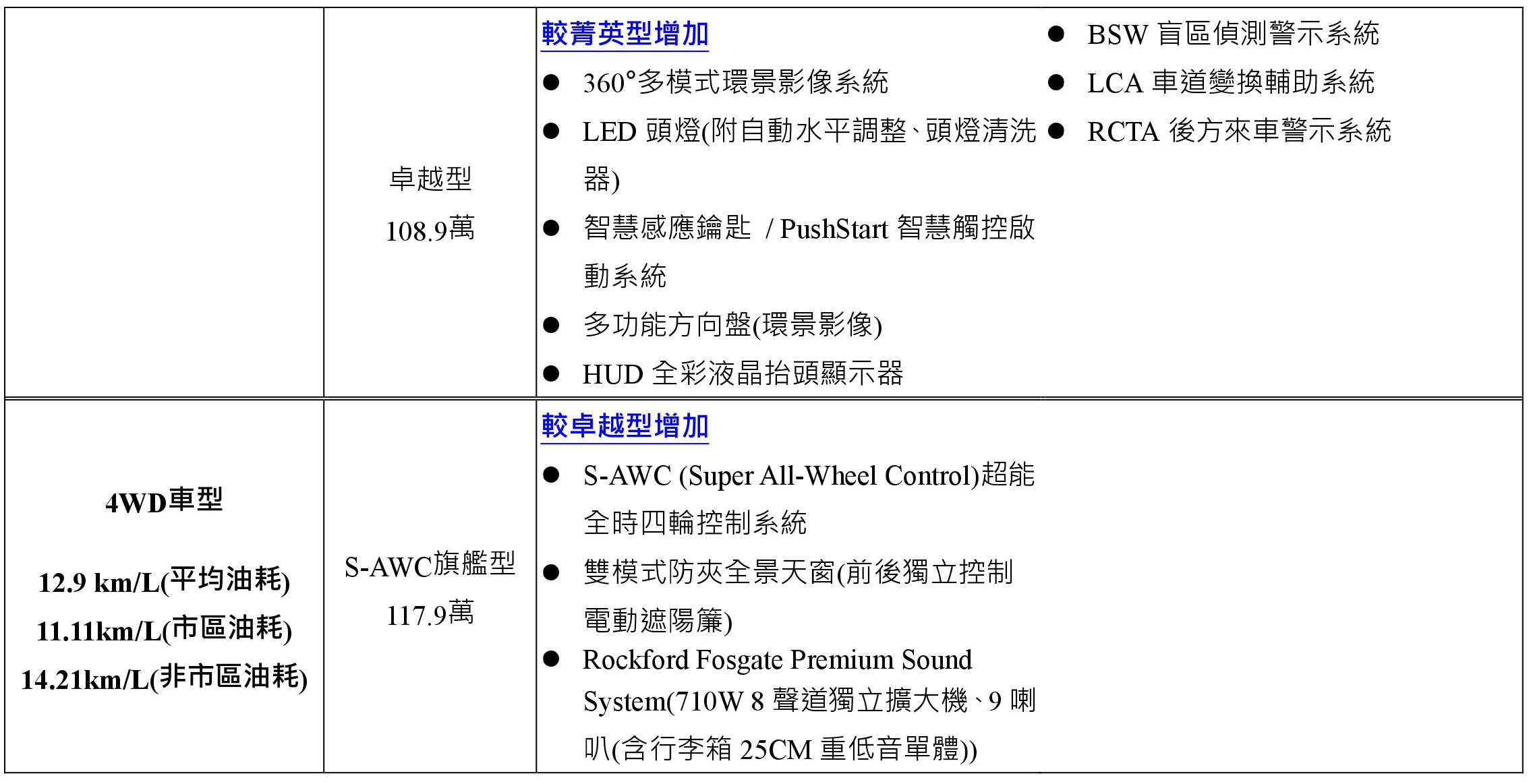中華三菱ECLIPSE CROSS 1.5L Turbo車型、車價速見表