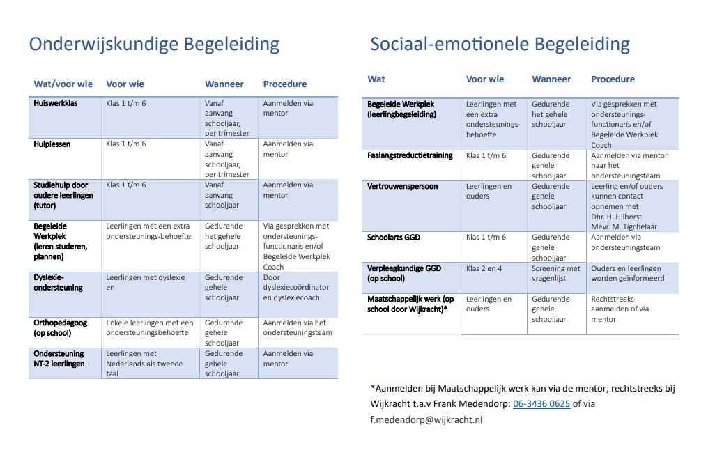 Ondersteuningskaart