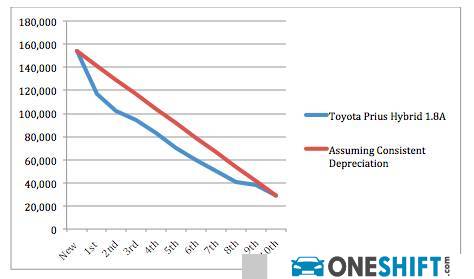 Understanding Car Depreciation When Is The Best Time To Sell My Car