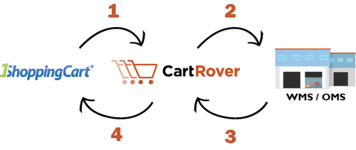 shipwire 1shoppingcart 1click