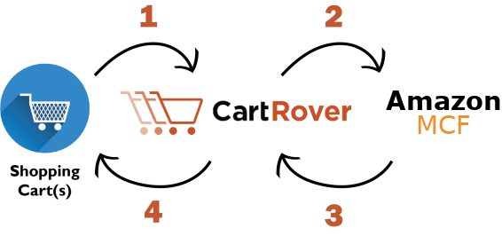 Amazon Multi Channel Fulfillment Integration With Cartrover Cartrover