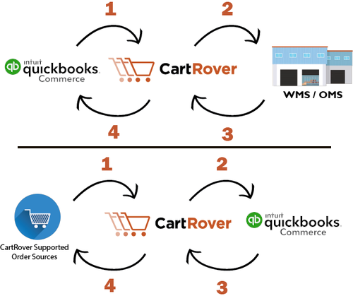 drupal commerce quickbooks