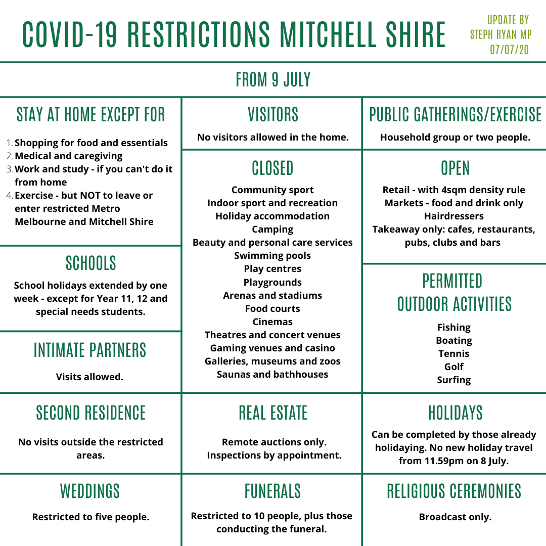 Covid 19 Community Update Mitchell Shire To Enter Stage 3 Lockdowns From Midnight Tomorrow Nsw Border Closures Victoria Records Highest Case Numbers In A Single Day Steph Ryan