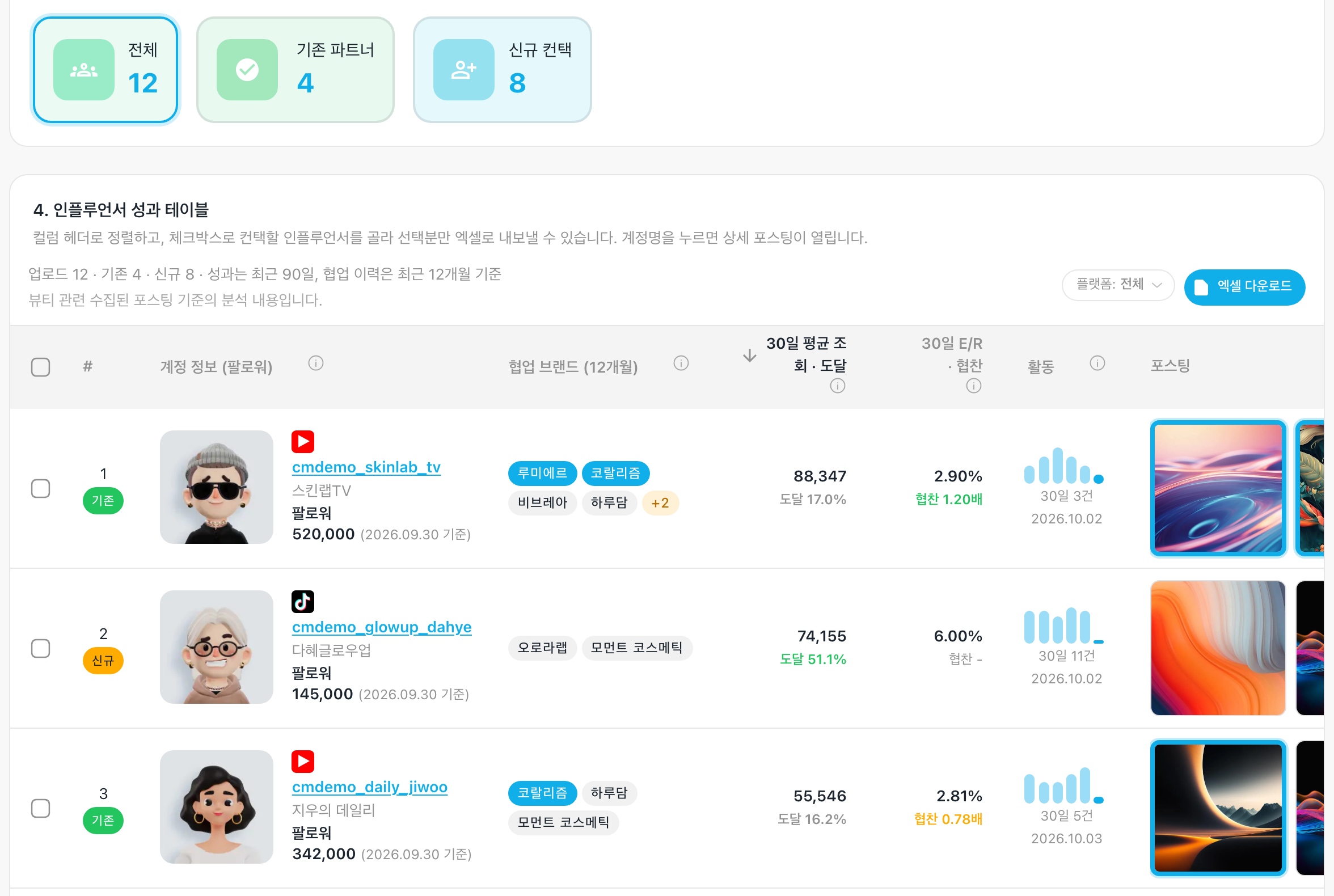 경쟁 브랜드로 가른 결과 — 기존 파트너 카드, 파랗게 채워진 협업 브랜드 칩, 협찬 배수, 파란 테두리 썸네일