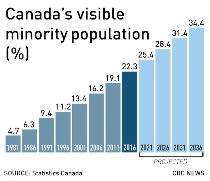캐나다 이민인구